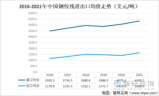 2016-2021年中国钢绞线进出口均价
