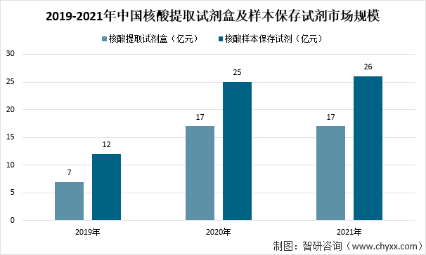 2019-2021年中国核酸提取试剂盒及样本保存试剂市场规模