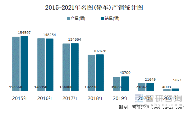 2015-2021年名图(轿车)产销统计图