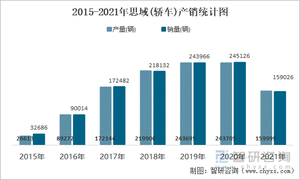 2015-2021年思域(轿车)产销统计图