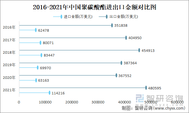 2016-2021年中国聚碳酸酯进出口金额对比统计图