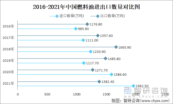 2016-2021年中国燃料油进出口数量对比统计图