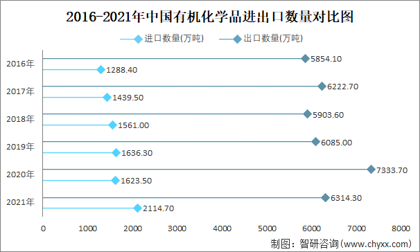2016-2021年中国有机化学品进出口数量对比统计图