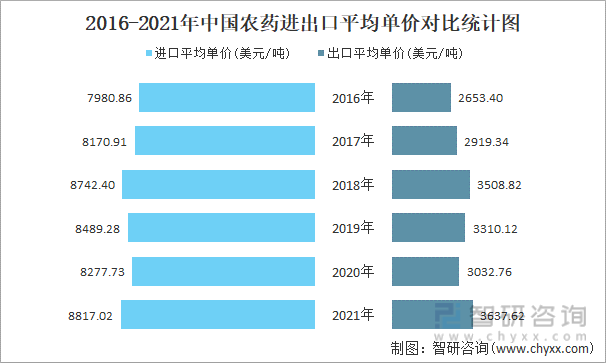 2016-2021年中国农药进出口平均单价对比统计图