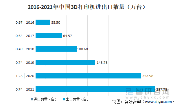 2016-2021年中国3D打印机进出口数量