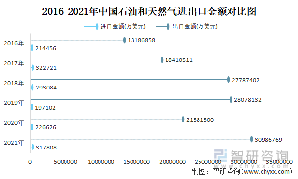 2016-2021年中国石油和天然气进出口金额对比统计图
