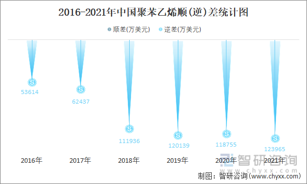2016-2021年中国聚苯乙烯顺(逆)差统计图
