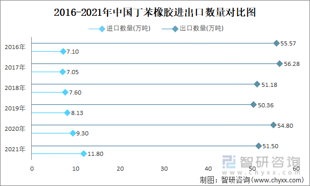 2016-2021年中国丁苯橡胶进出口数量对比统计图