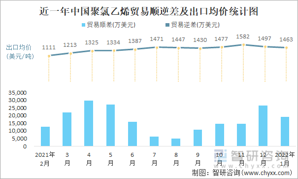 近一年中国聚氯乙烯顺逆差及出口均价统计图
