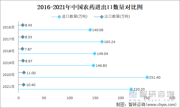 2016-2021年中国农药进出口数量对比统计图