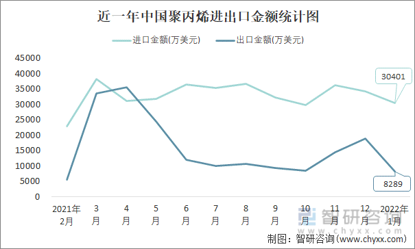 近一年中国聚丙烯进出口金额统计图