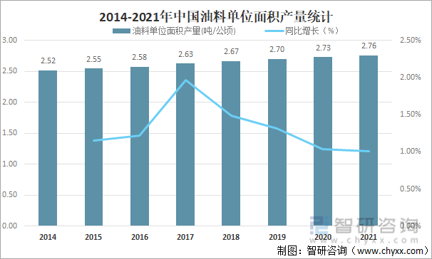 2014-2021年中国油料单位面积产量统计