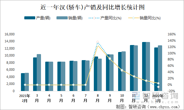 近一年汉(轿车)产销及同比增长统计图