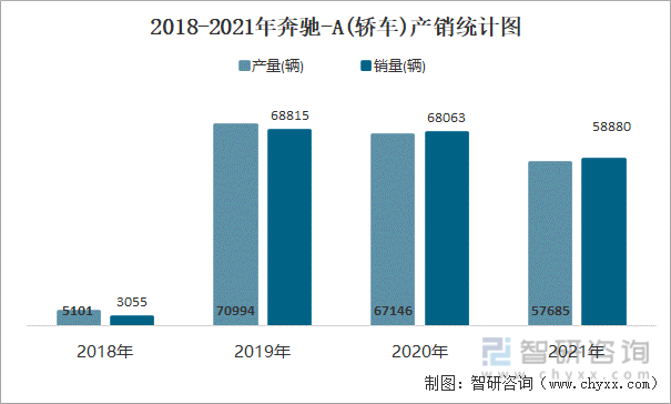 2018-2021年奔驰-A(轿车)产销统计图