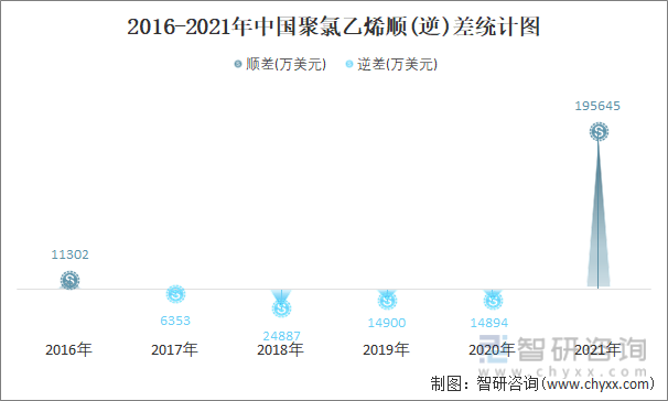 2016-2021年中国聚氯乙烯顺(逆)差统计图