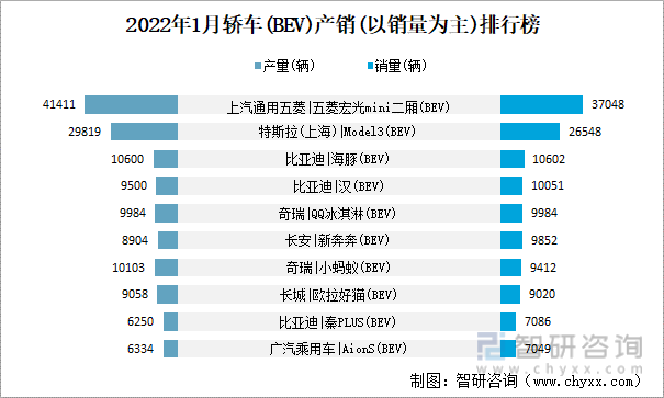 2022年1月轿车(BEV)产销(以销量为主)排行榜