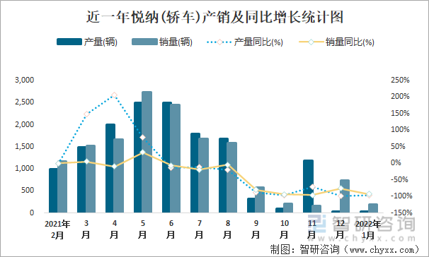 近一年悦纳(轿车)产销及同比增长统计图