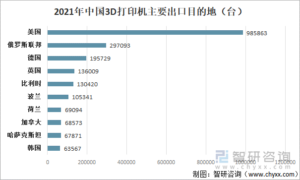 2021年中国3D打印机出口目的地