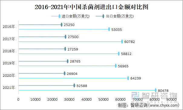 2016-2021年中国杀菌剂进出口金额对比统计图