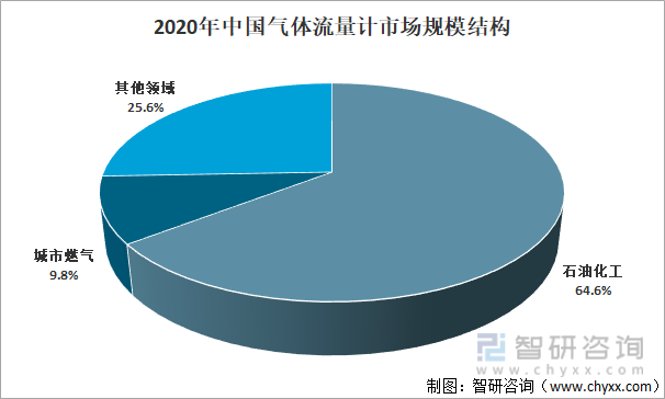 2020年中国气体流量计市场规模结构