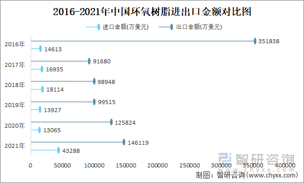 2016-2021年中国环氧树脂进出口金额对比统计图