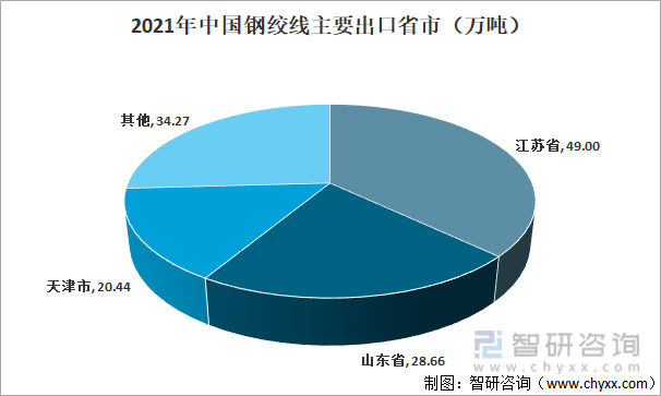 2021年中国钢绞线主要出口省市