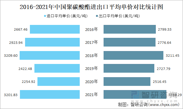 2016-2021年中国聚碳酸酯进出口平均单价对比统计图