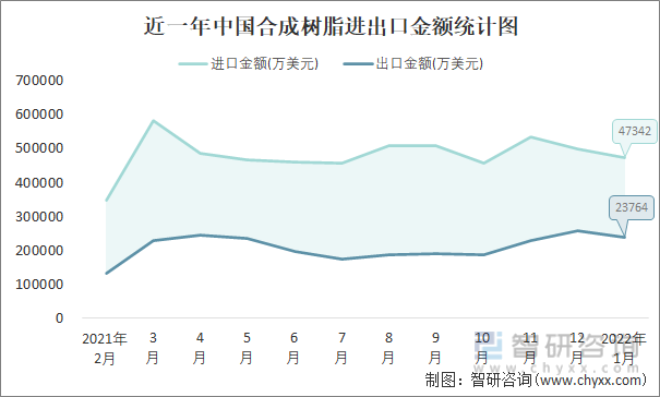 近一年中国合成树脂进出口金额统计图