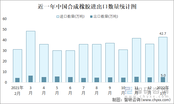 近一年中国合成橡胶进出口数量统计图