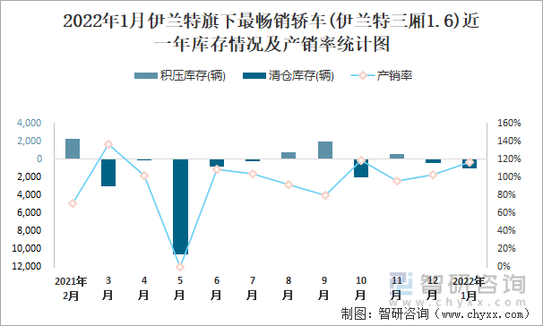 2022年1月伊兰特旗下最畅销车(伊兰特三厢1.6)近一年库存情况及产销率统计图