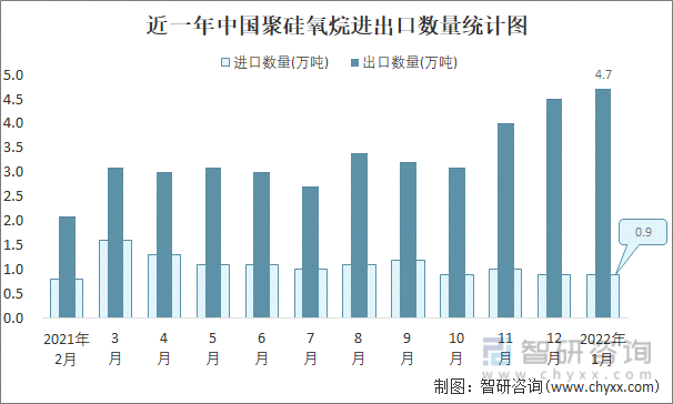 近一年中国聚硅氧烷进出口数量统计图