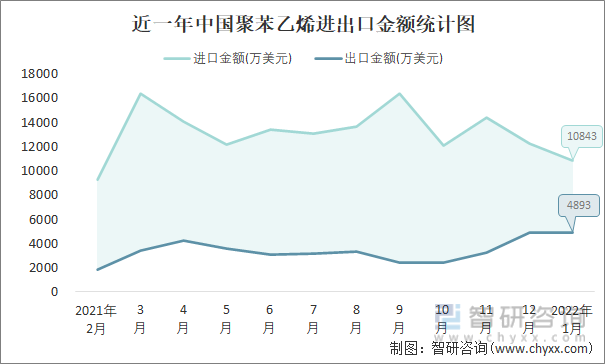 近一年中国聚苯乙烯进出口金额统计图