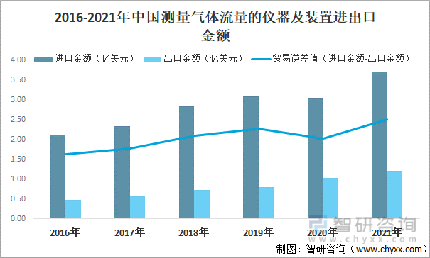 2016-2021年中ξ　国测量气体流量的仪器及装置进出口金额
