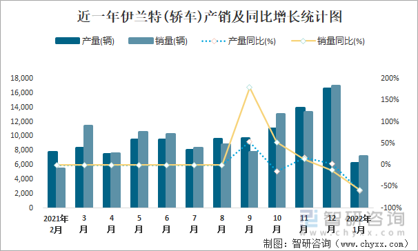 近一年伊兰特(轿车)产销及同比增长统计图