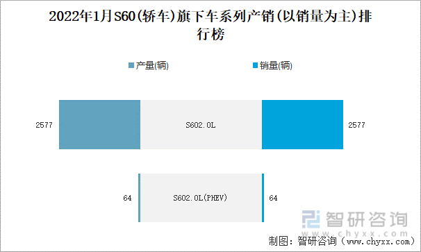 2022年1月S60(轿车)旗下车系列产销(以销量为主)排行榜