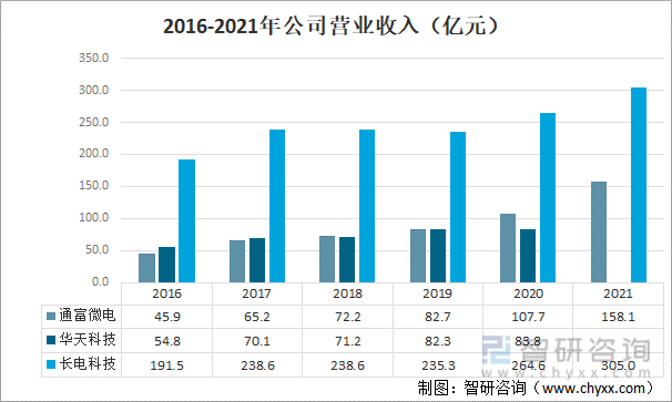 2016-2021年公司营业收入（亿元）