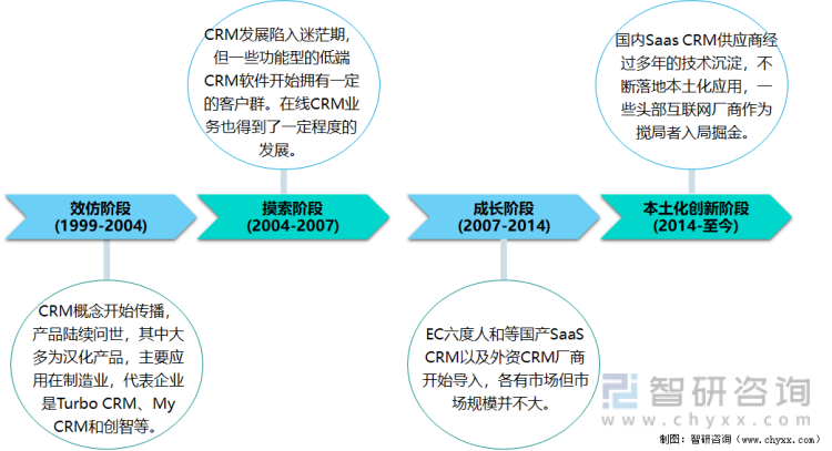 中国CRM行业发展历程