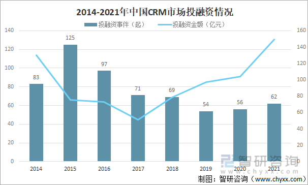 2014-2021年中国CRM市场投融资情况