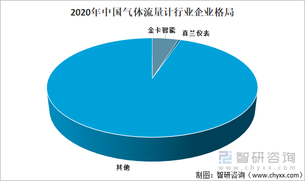 2020年中国气体流�量计行业企业格局
