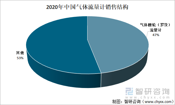 2020年中国气体流量∩计销售结构
