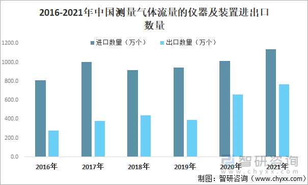 2016-2021年中国测量气体流量的仪器及装�u置进出口数量
