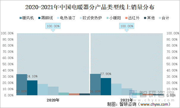 2020-2021年中国电暖器分产品类型线上销量分布