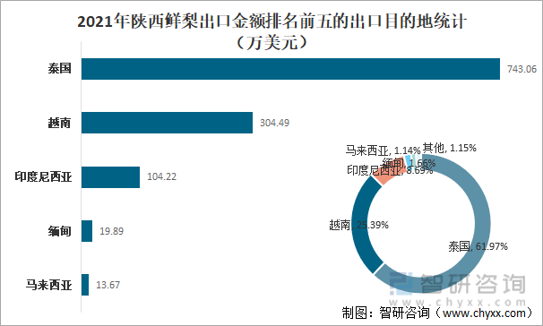 2021年陕西鲜梨出口金额排名前五的出口目的地统计（万美元）