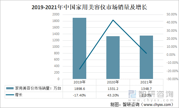 2019-2021年中国家用美容仪市场销量及增长
