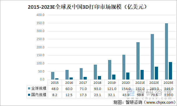 2015-2023E世界及中国3D打印市场规模