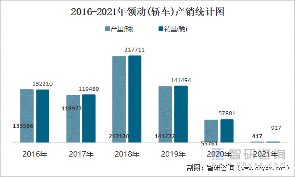 2016-2021年领动(轿车)产销统计图