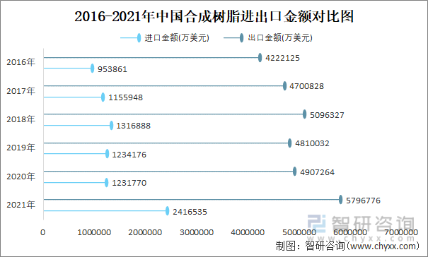 2016-2021年中国合成树脂进出口金额对比统计图