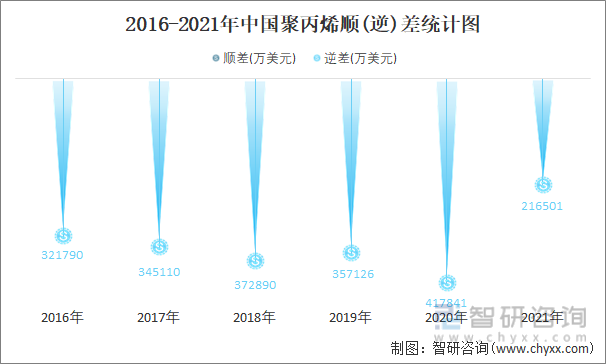 2016-2021年中国聚丙烯顺(逆)差统计图