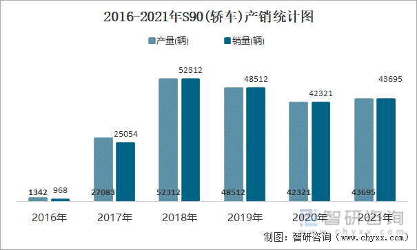 2016-2021年S90(轿车)产销统计图