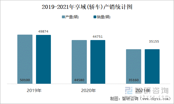 2019-2021年享域(轿车)产销统计图